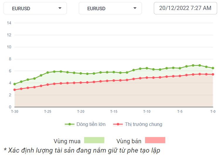 EURUSD Dòng Tiền 20-12-2022