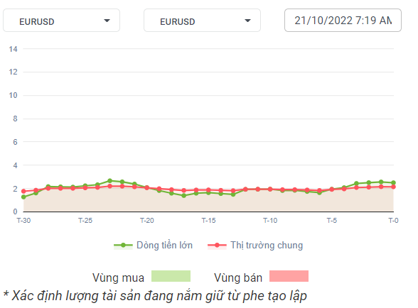 EURUSD Dòng Tiền 21-10-22