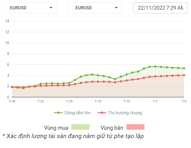 EURUSD Dòng Tiền 22-11-2022