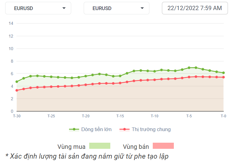 EURUSD Dòng Tiền 22-12-2022