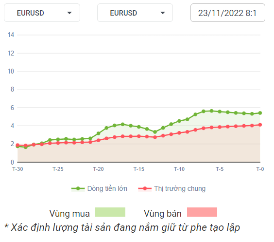 EURUSD Dòng Tiền 23-11-2022