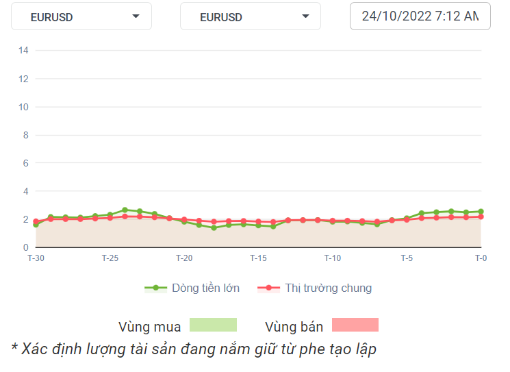 EURUSD Dòng Tiền 24-10-2022