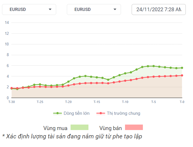 EURUSD Dòng Tiền 24-11-2022