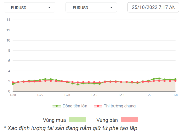 EURUSD Dòng Tiền 25-10-2022