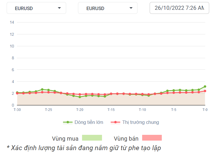 EURUSD Dòng Tiền 26-10-2022