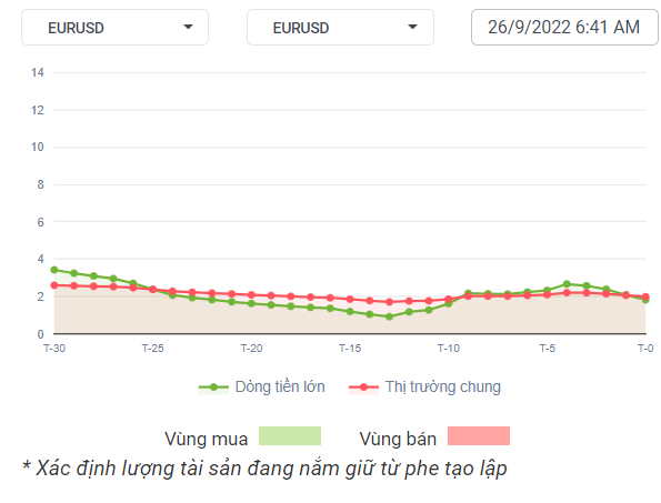 EURUSD Dòng tiền 26-09-2022