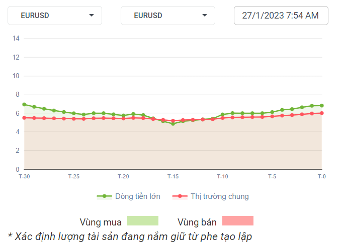 EURUSD Dòng Tiền 27-01-2023