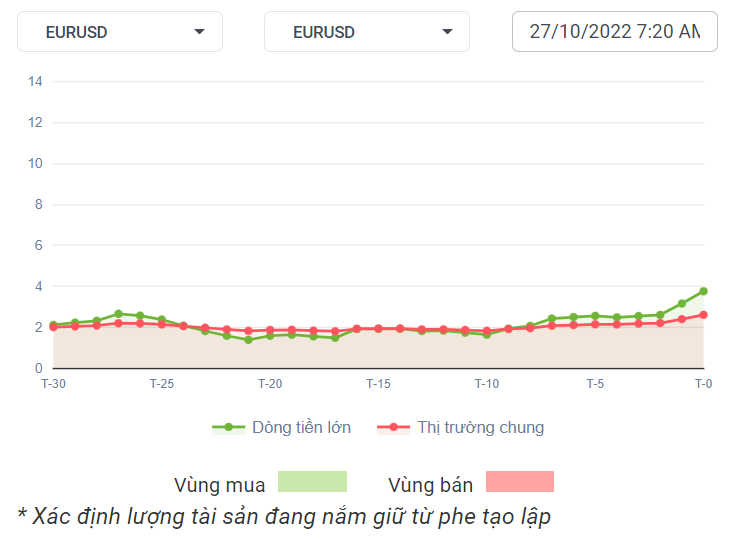 EURUSD Dòng Tiền 27-10-2022