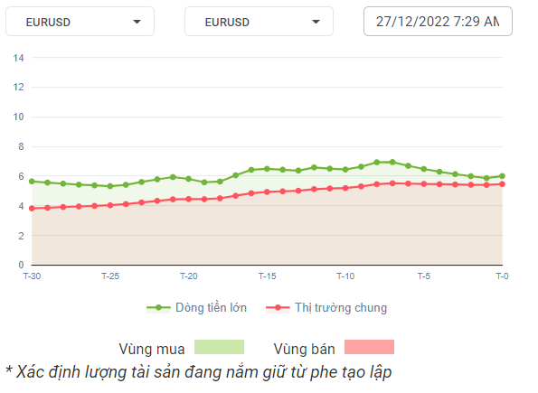 EURUSD Dòng Tiền 27-12-2022