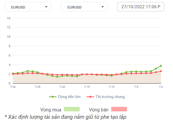 EURUSD Dòng Tiền 28-10-2022