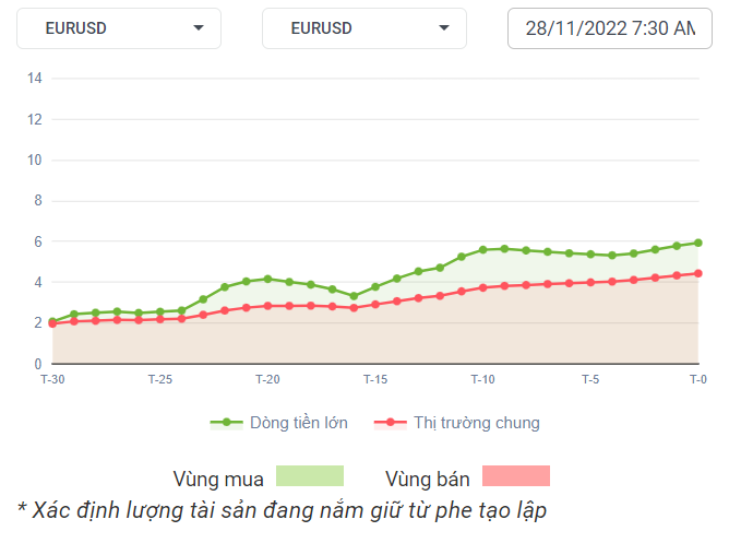 EURUSD Dòng Tiền 28-11-2022