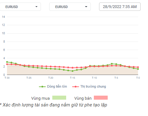 EURUSD Dòng Tiền 28-09-2022