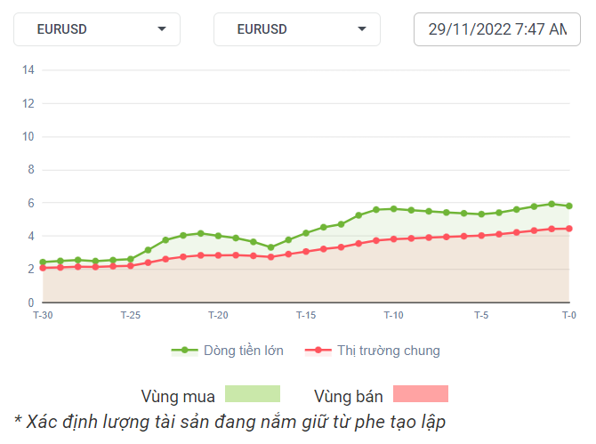 EURUSD Dòng Tiền 29-11-2022