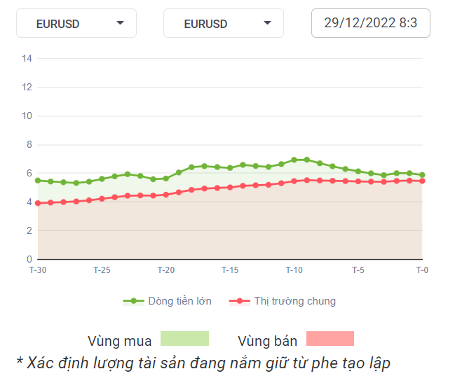 EURUSD Dòng Tiền 29-12-2022