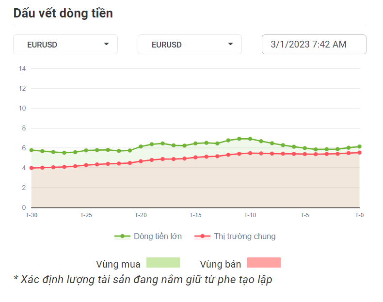 EURUSD Dòng Tiền 3-1-2023