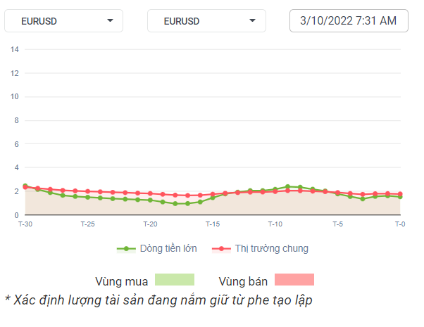 EURUSD Dòng Tiền 03-10-2022