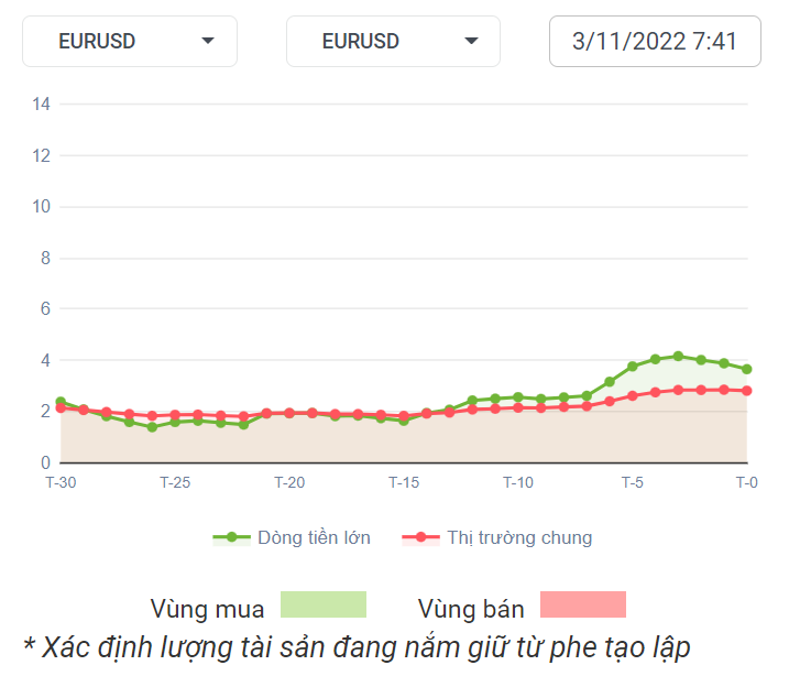 EURUSD Dòng Tiền 3-11-2022