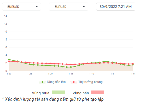 EURUSD Dòng Tiền 30-09-2022