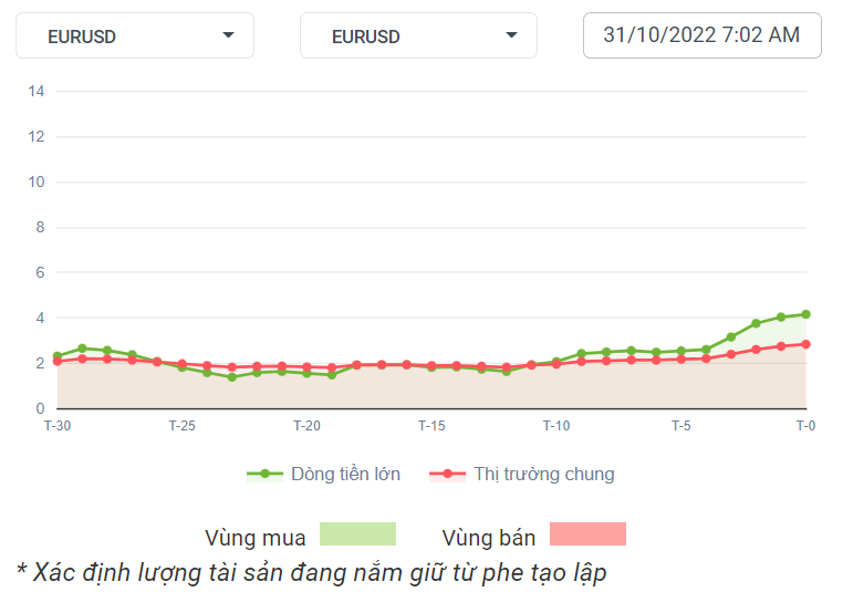 EURUSD Dòng Tiền 31-10-2022