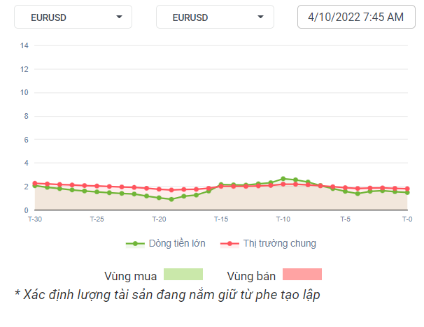 EURUSD Dòng Tiền 04-10-2022