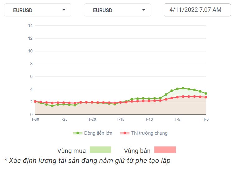 EURUSD Dòng Tiền 4-11-2022