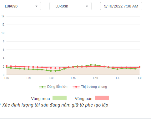 EURUSD Dòng tiền 05-10-2022