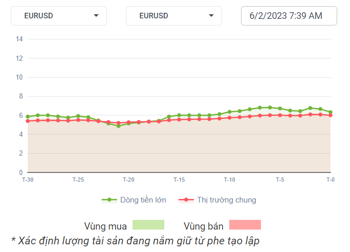 EURUSD Dòng Tiền 6-2-2023