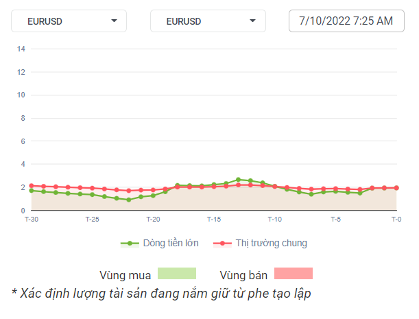 EURUSD Dòng Tiền 07-10-2022