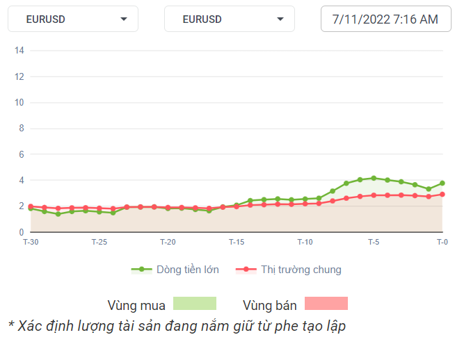 EURUSD Dòng Tiền 7-11-2022