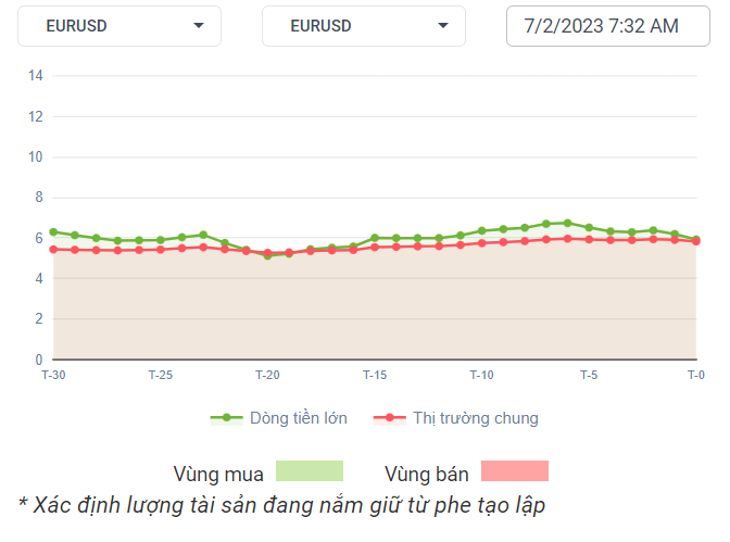 EURUSD Dòng Tiền 7-2-2023