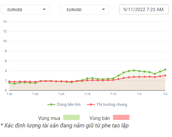 EURUSD Dòng Tiền 9-11-2022