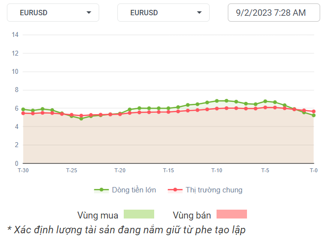 EURUSD Dòng Tiền 9-2-2023