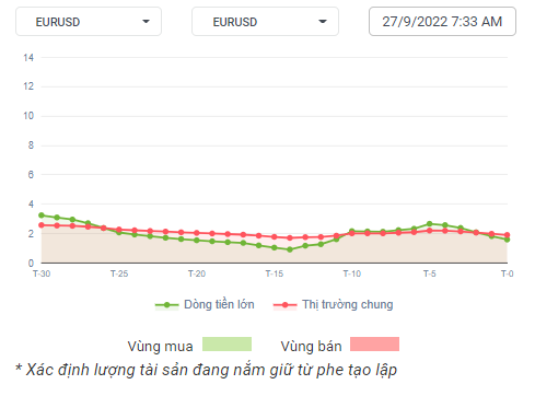 EURUSD Dòng tiền 27-09-2022