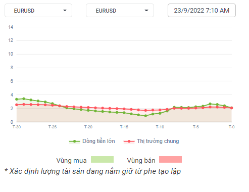 EURUDS Dòng tiền 23-9-22