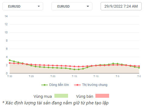 EUR/USD Dòng tiền 29-09-2022