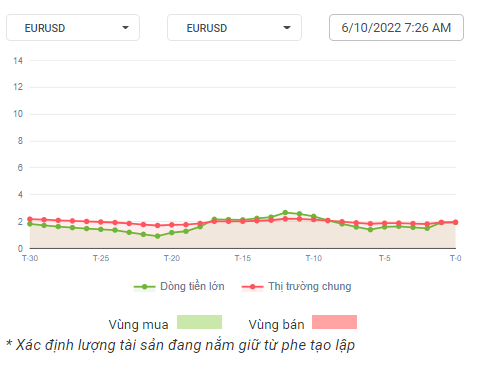 EURUSD Dòng Tiền 06-10-2022