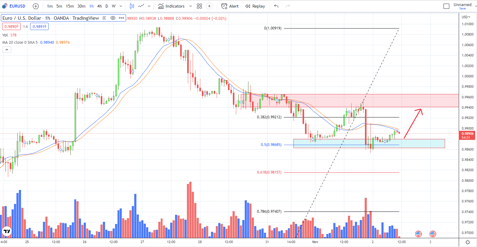 EURUSD PTKT  2-11-2022