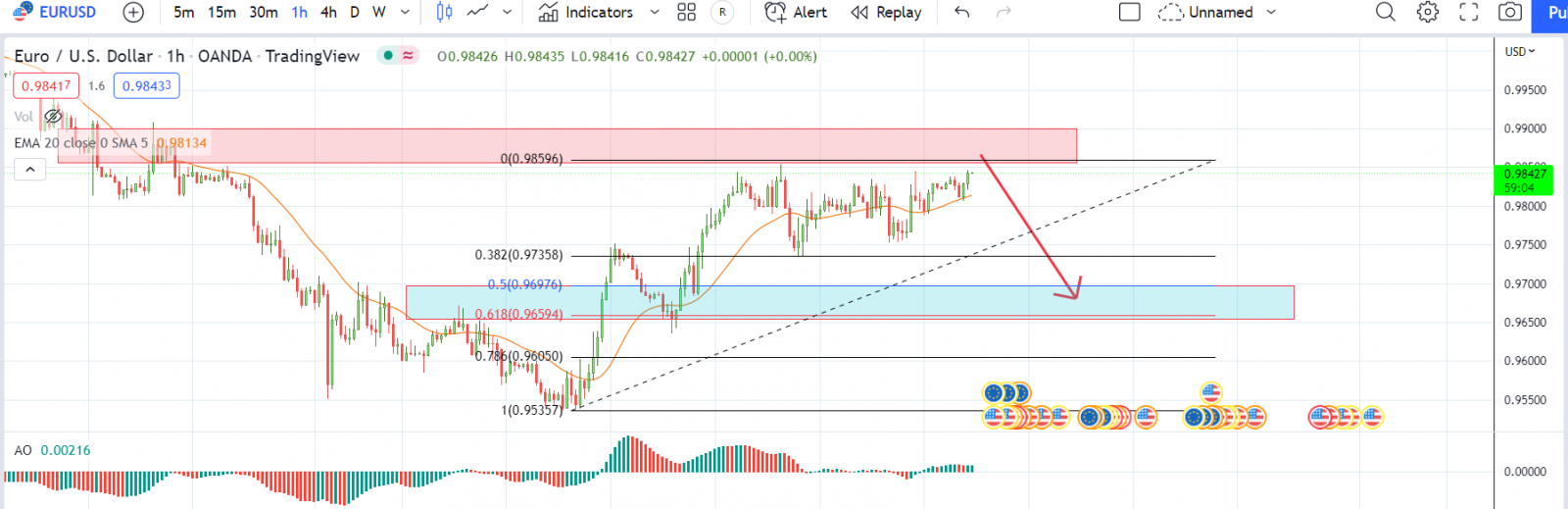 EURUSD PTKT 04-10-2022