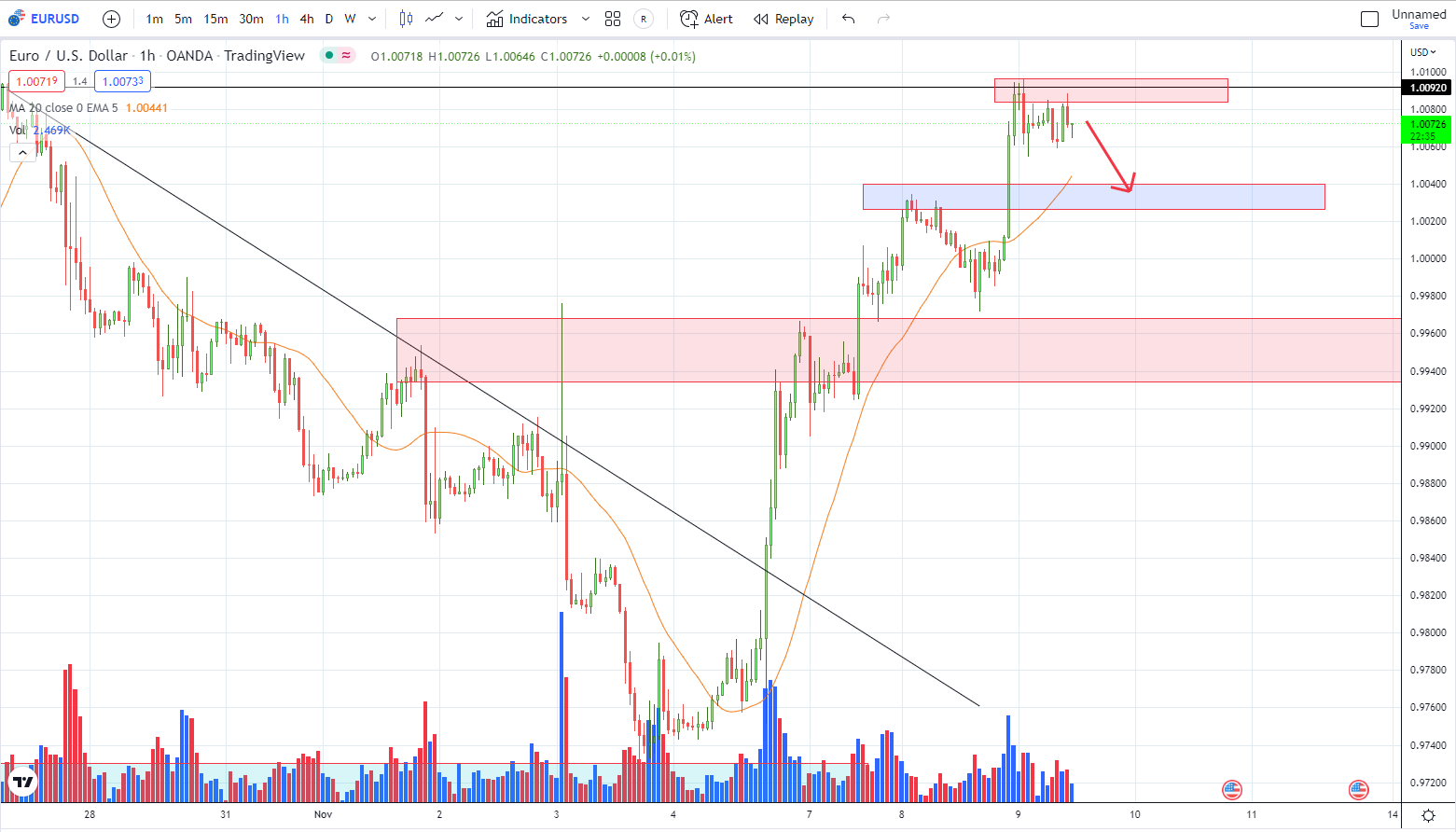 EURUSD PTKT  9-11-2022