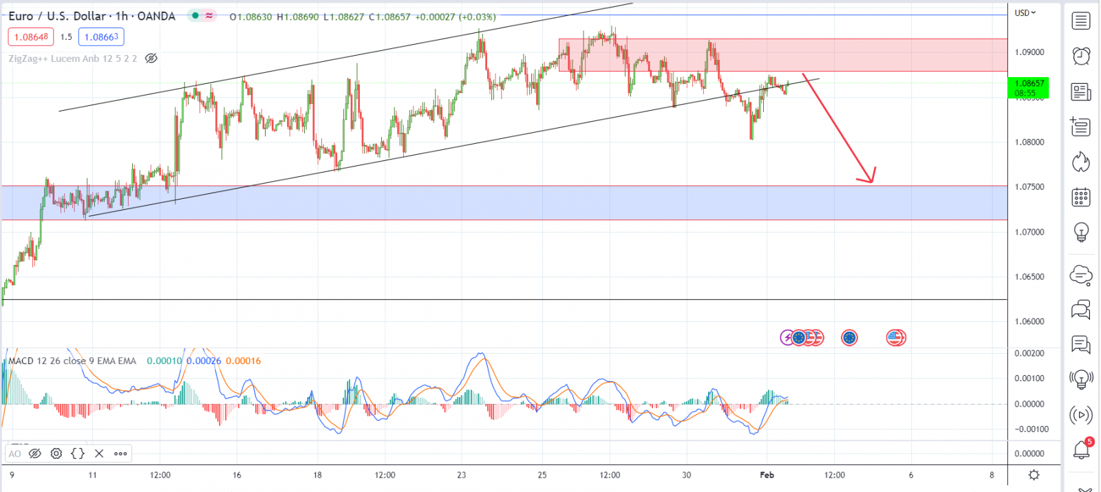 EURUSD PTKT 01-2-2023