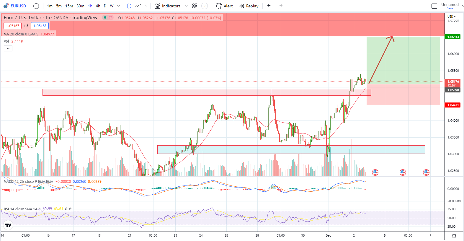 EURUSD PTKT 02-12-2022