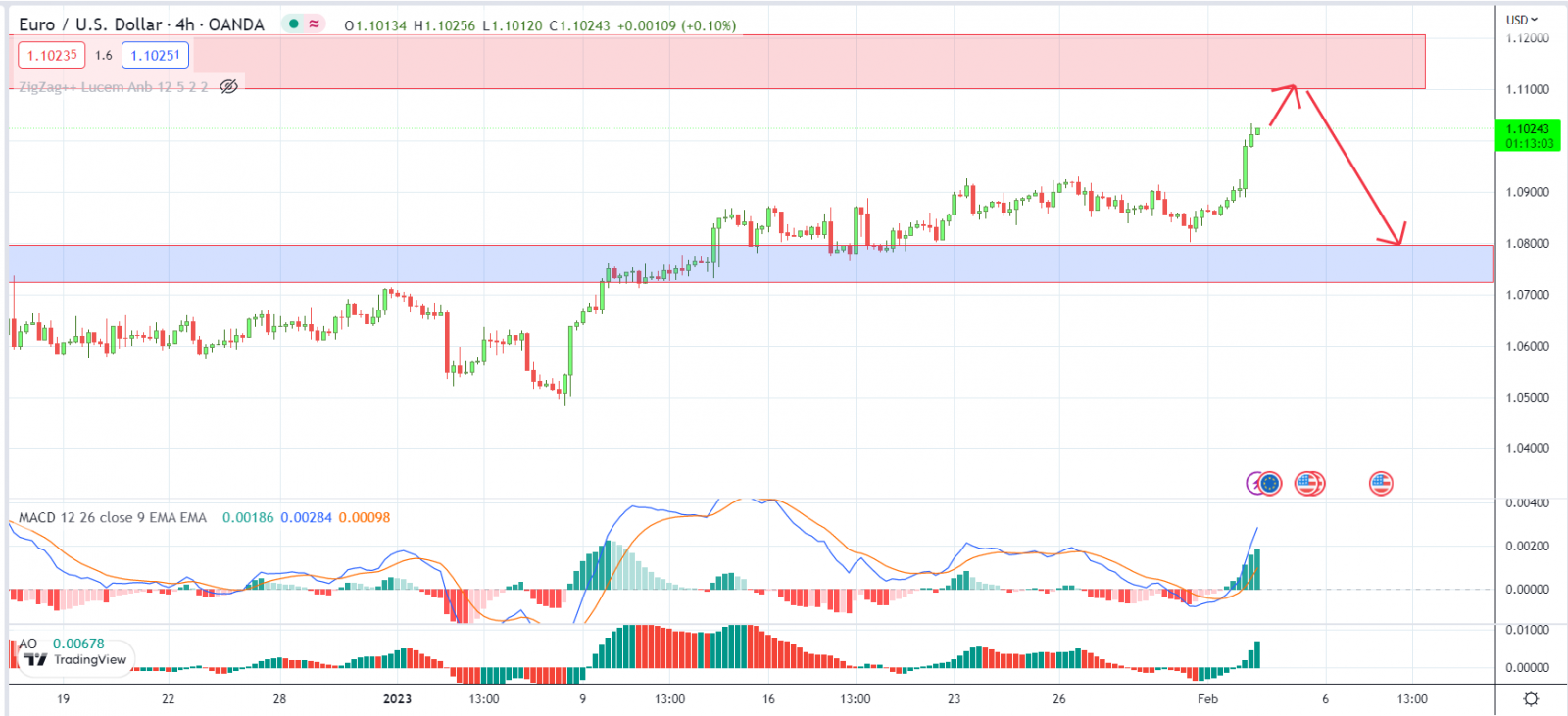 EURUSD PTKT 02-2-2023