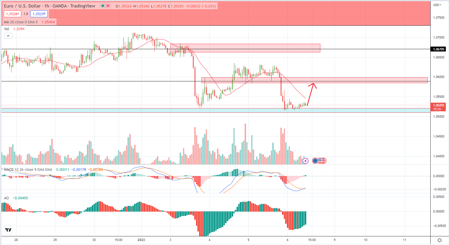 EURUSD PTKT 06-1-2023