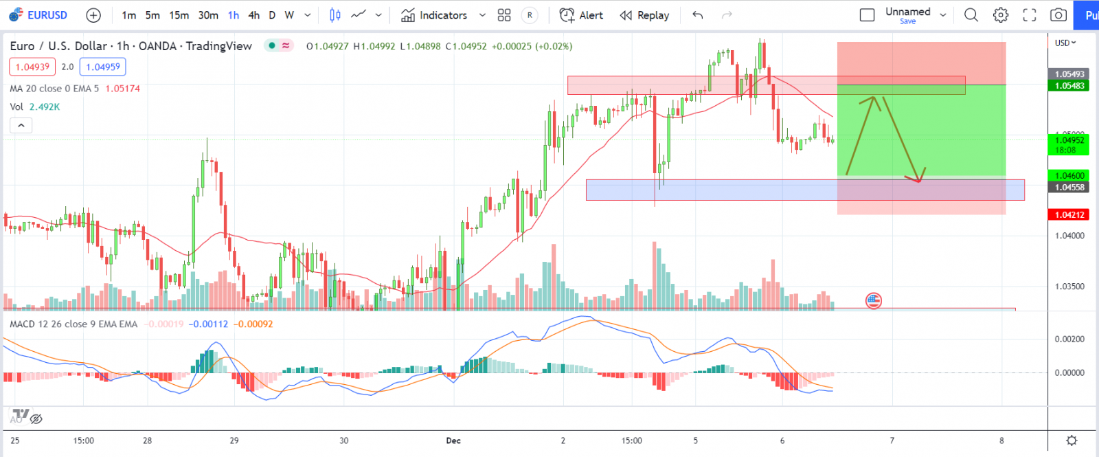 EURUSD PTKT 06-12-2022