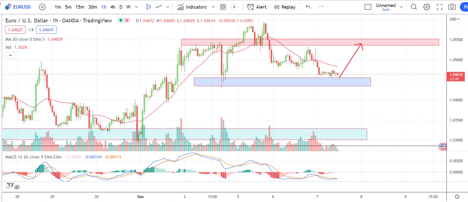 EURUSD PTKT 07-12-2022