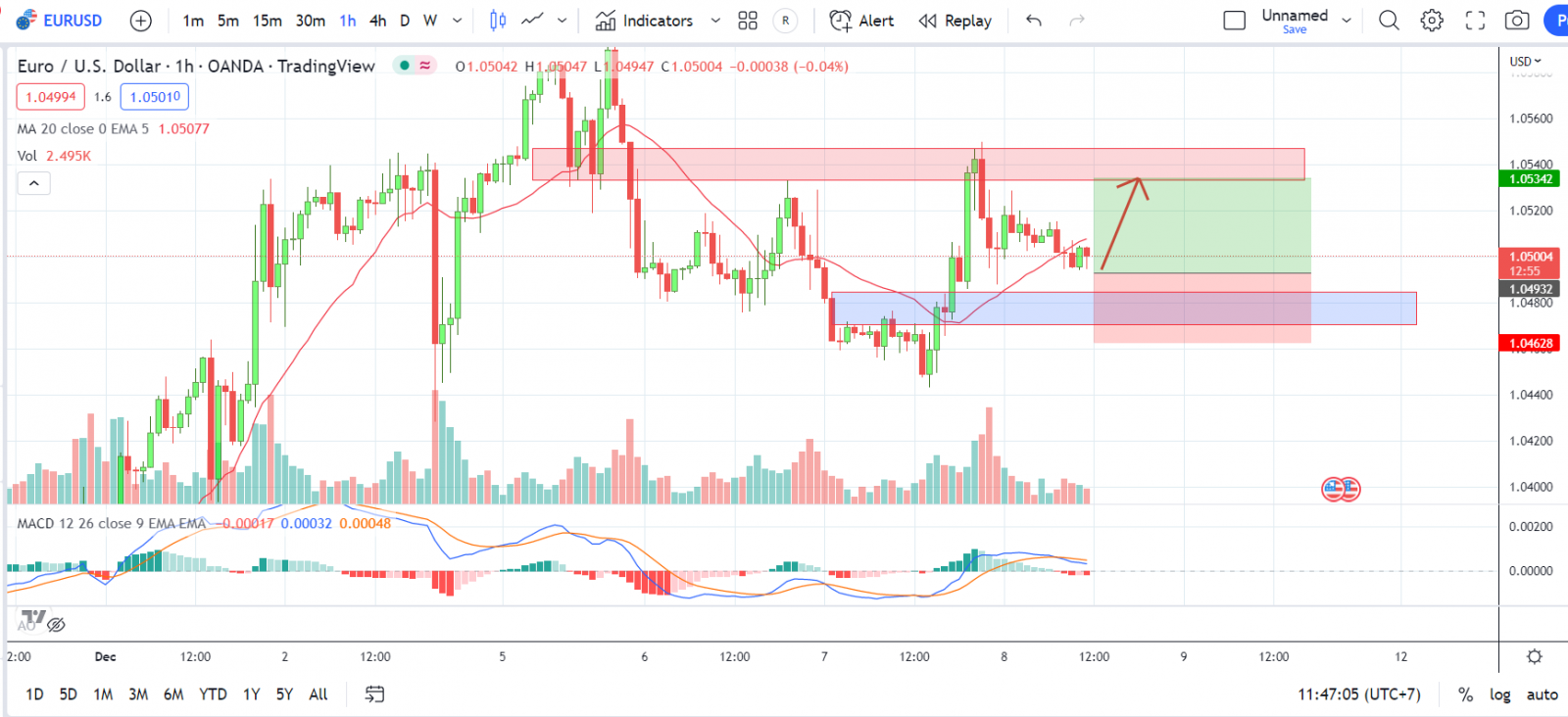 EURUSD PTKT 08-12-2022