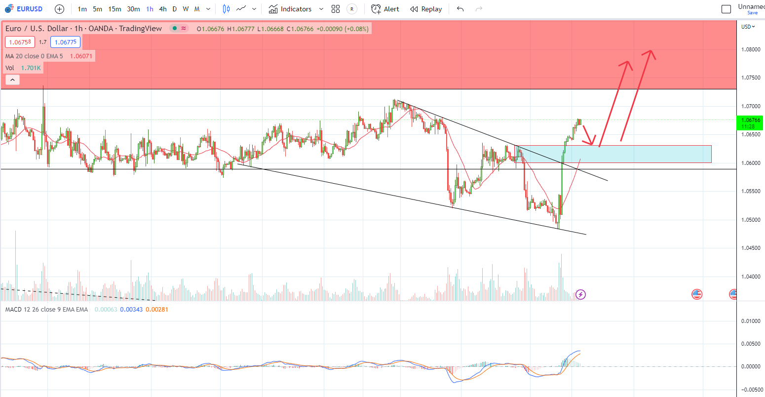 EURUSD PTKT 09-01-2023