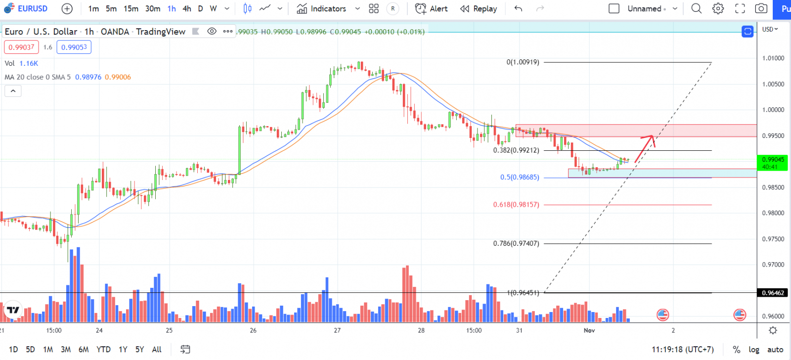 EURUSD PTKT 1-11-2022