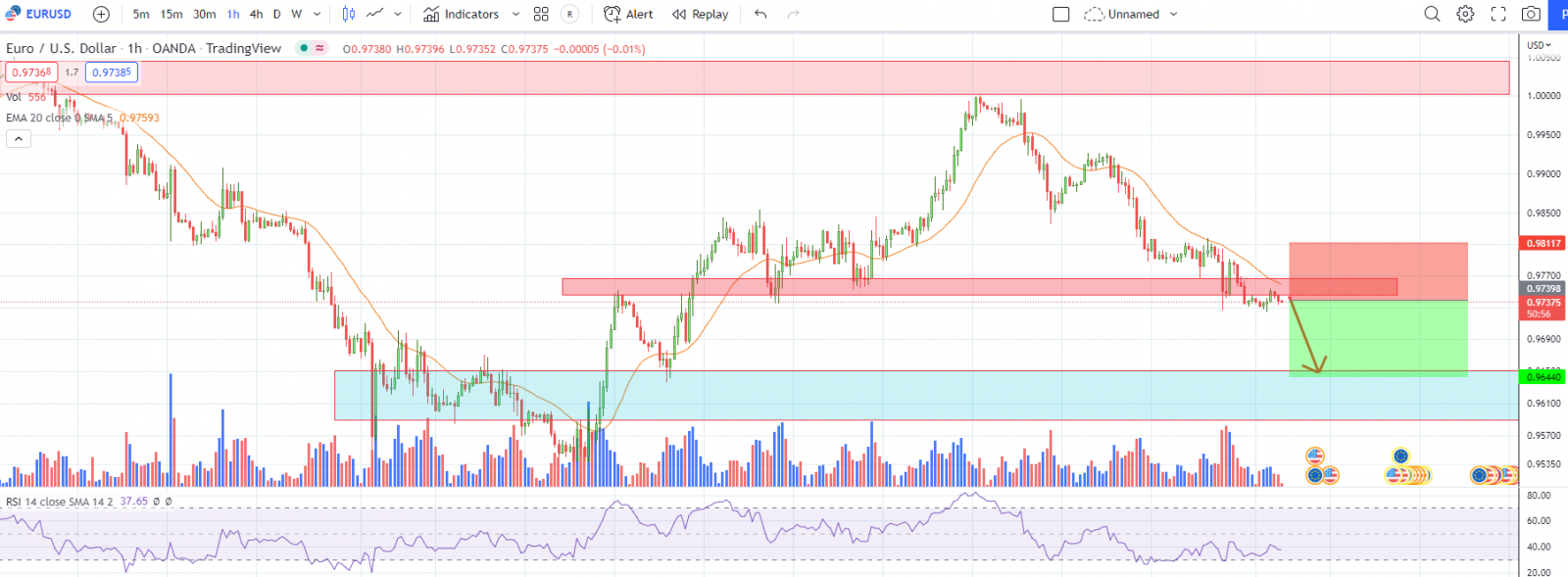 EURUSD PTKT 10-10-2022