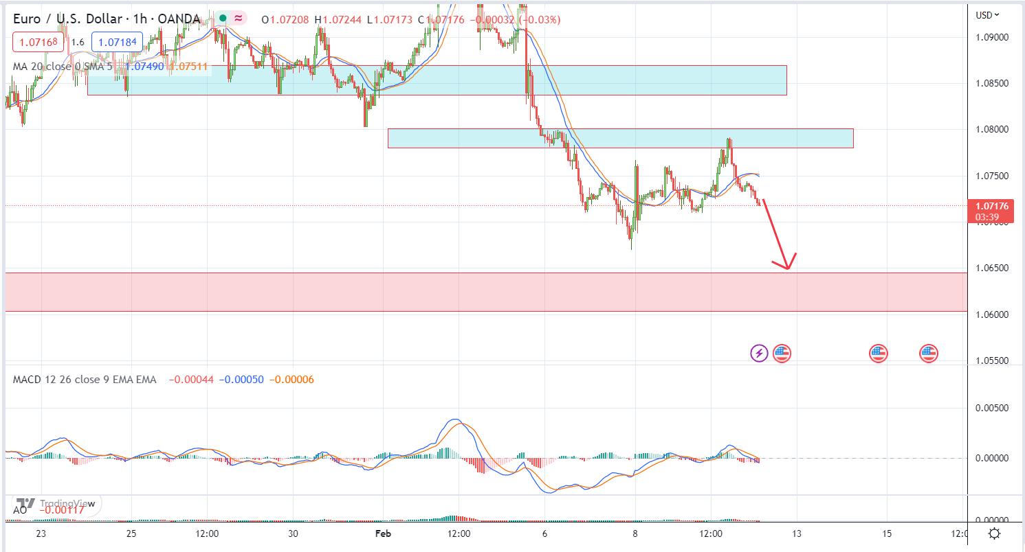 EURUSD PTKT 10-2-2023